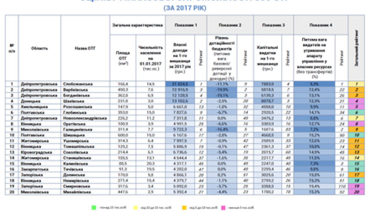 Якушинці мають шанс увійти в ТОП 20 рейтингу ОТГ України за результатами 2018 року