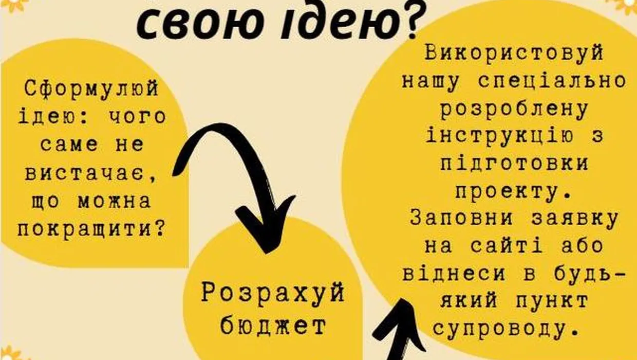 Просимо авторів проектів ОБОВ’ЯЗКОВО звернути увагу на перелік робіт які можуть бути профінансовані