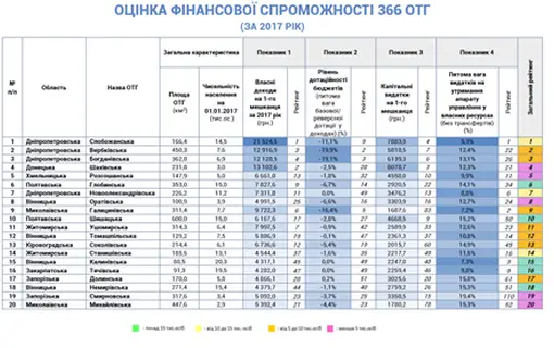 Якушинці мають шанс увійти в ТОП 20 рейтингу ОТГ України за результатами 2018 року