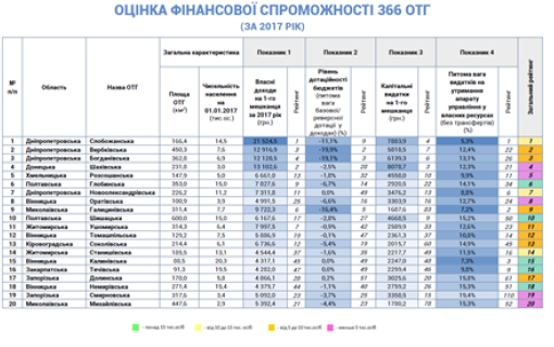 Якушинці мають шанс увійти в ТОП 20 рейтингу ОТГ України за результатами 2018 року