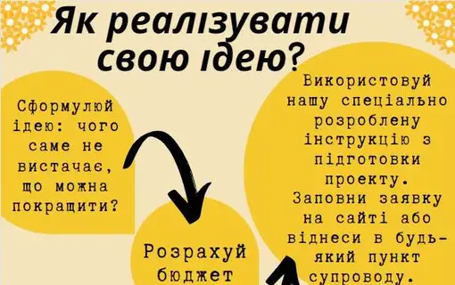 Просимо авторів проектів ОБОВ’ЯЗКОВО звернути увагу на перелік робіт які можуть бути профінансовані